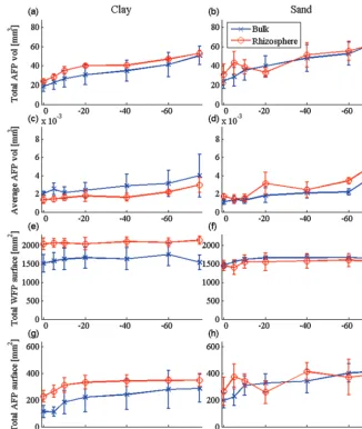 Fig. 8. Total AFP volume for clay (a) and sand (b) soil, average AFP volume for clay (c) and sand (d) soil, total WFP surface area for clay (e) and sand (f) soil, and total AFP surface area values for clay (g) and sand (h) soil at the specific matric poten