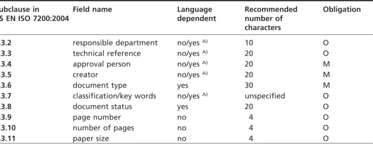 Table 6 Administrative data fields in the title block Subclause in