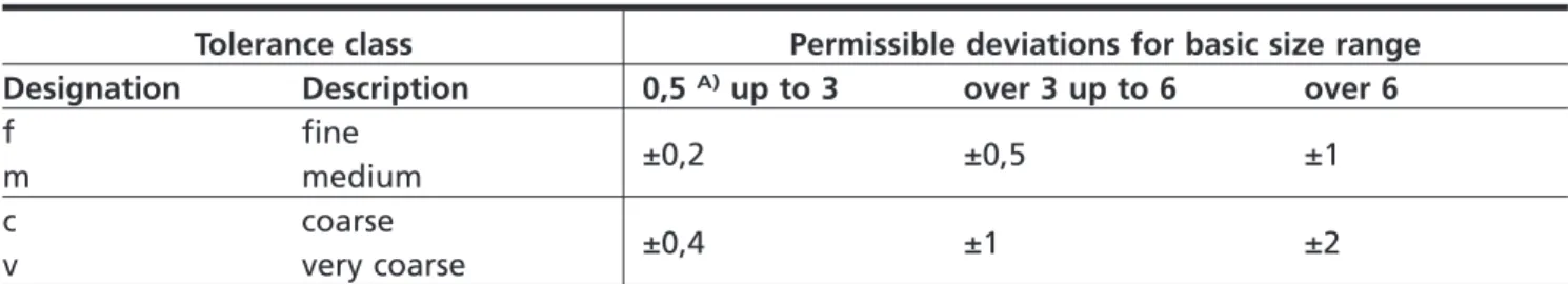 Table 9 Permissible deviations for broken edges (external radii and chamfer heights) Tolerance class Permissible deviations for basic size range Designation Description 0,5 A) up to 3 over 3 up to 6 over 6