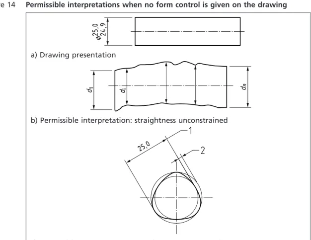 Figure 14 Permissible interpretations when no form control is given on the drawing