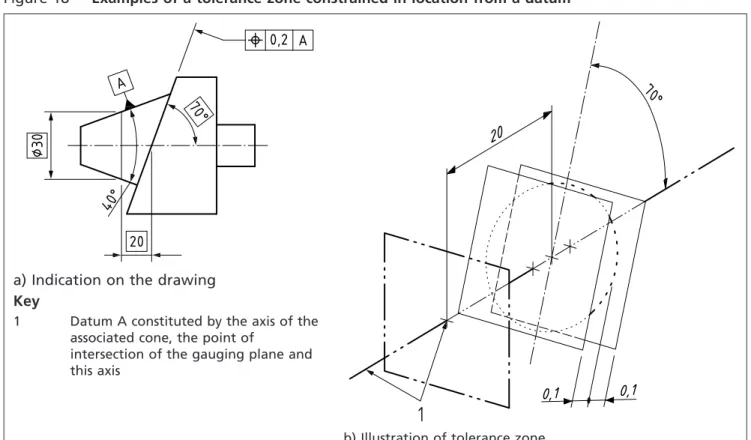 Figure 18 Examples of a tolerance zone constrained in location from a datum