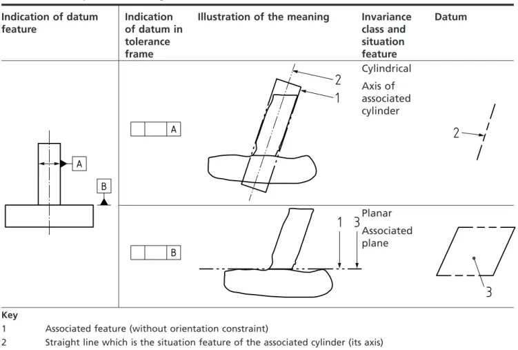 Table 12 Interpretation of single datum references Indication of datum feature Indication of datum in tolerance frame