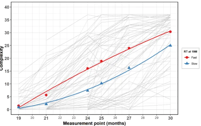 Fig. 8. Growth in syntactic complexity between 19 and 30 months with Expressive Vocabulary and Mean RT at 19 months as predictors