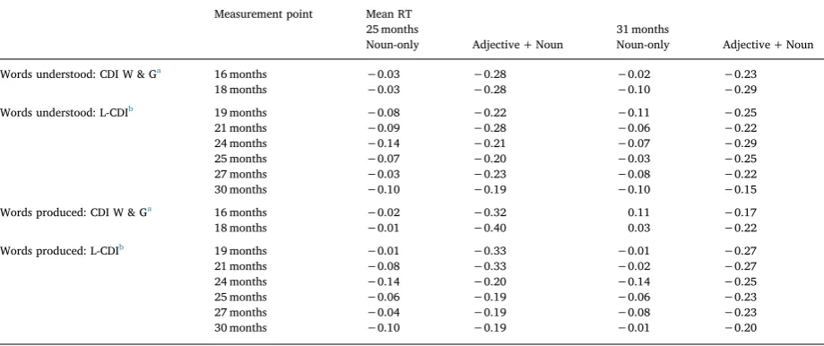 Table 4Correlations between Mean RT at 25 and 31 months (split by noun and adjective-noun trials) and vocabulary measures.
