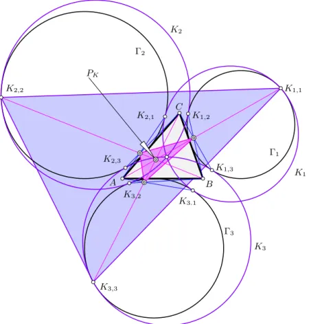 Figure 2: Two triangles in perspective with ∆: the triangle of contact points K i,i , the center P K from Th