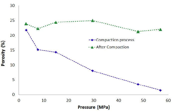 Figure 8: Porosity against applied pressure 