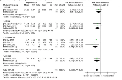 Figure 3. Sensitivity analysis of post-intervention anxiety outcomes for intervention compared to inactive controls.