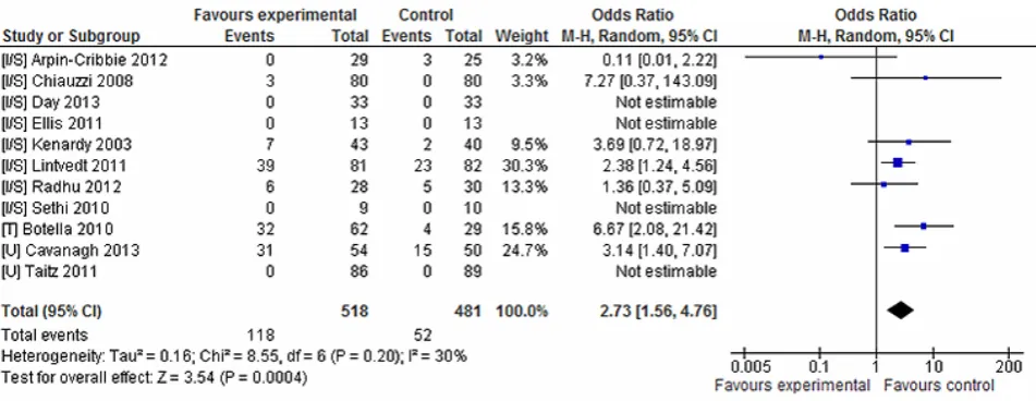 Figure 5. Attrition rates for intervention vs inactive control conditions.