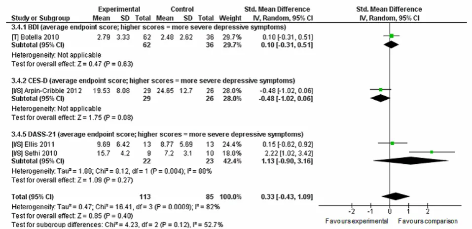 Figure 7. Sensitivity analysis of post-intervention anxiety outcomes for intervention compared to comparison intervention.