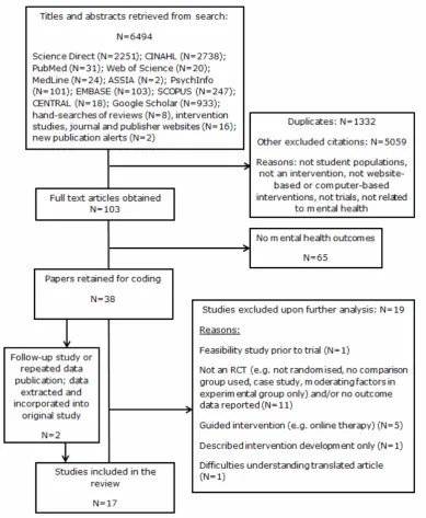 Figure 1. PRISMA flowchart outlining process for systematic review/meta-analysis.