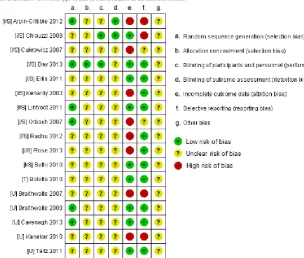 Figure 2. Breakdown of each type of risk of bias identified in the included studies.
