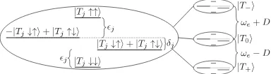 FIG. 3. Eigenspectrum of a symmetric system up to second order