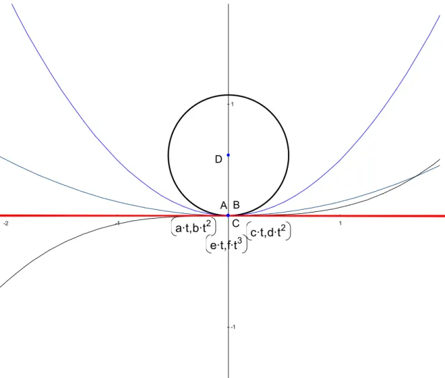 Figure 5. Limit circumcircle for the example of figure 4 