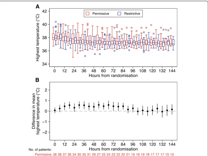 Fig. 2 Distribution of peak temperatures in each 6-h period from randomization by treatment group