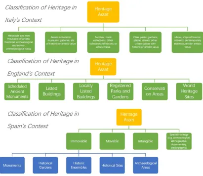 Figure 2. Classiﬁcation of heritage in country contexts.