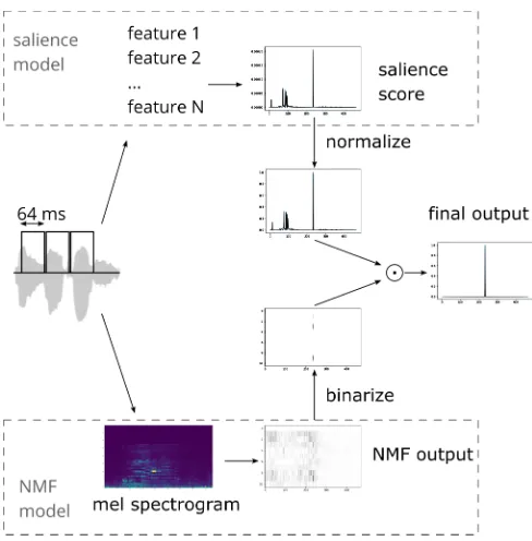 Fig. 1. General architecture of the proposed method. Frames ofaudio signal are analysed in parallel by two models