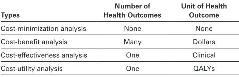 Table 1. Types of Economic Evaluations