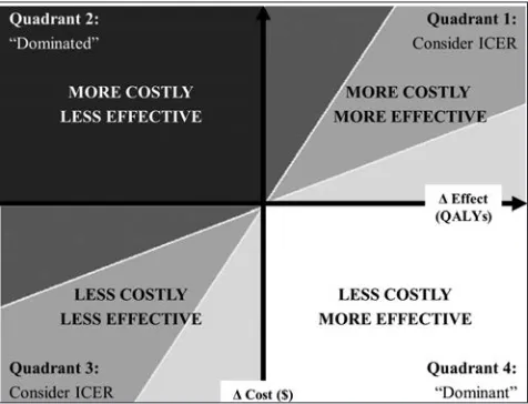 Figure 1. The Potential Results of a Cost-Effectiveness Analysis (CEA) Illustrated on a Cost-Effectiveness Plane.10The quadrants are shaded to reflect the value of the new intervention compared to the alternative