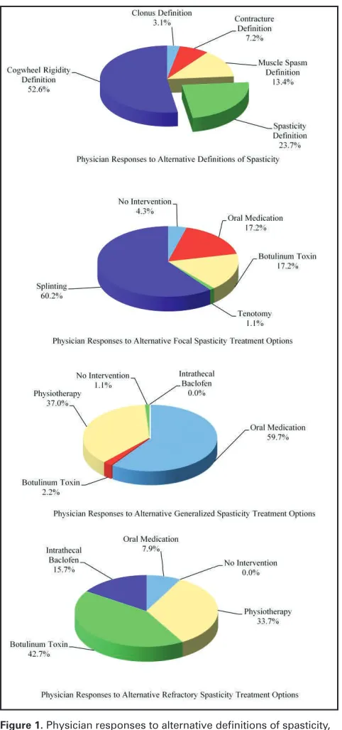 Figure 1. Physician responses to alternative definitions of spasticity, and to alternative treatment options for focal, generalized, and refractory spasticity