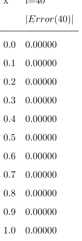 Table 1: Comparison of absolute errors for u(x)at m=5 with diﬀerent values of i for example 5.1