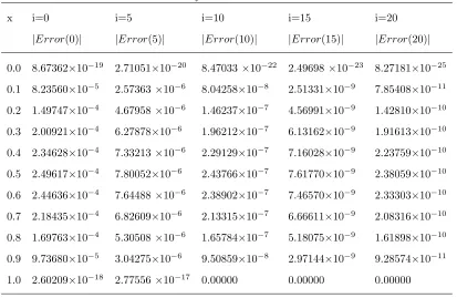 Table 3: Comparison of absolute errors for u(x,2) at m=3 and T=2 for example 5.2.
