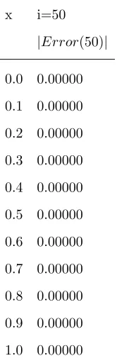Table 5: Comparison of absolute errors for u(x,2)at m=3 and T=2 with diﬀerent values of i for example