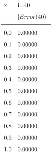 Table 9: Comparison of absolute errors for u(x,1)at m=2 and T=1 with diﬀerent values of i for example