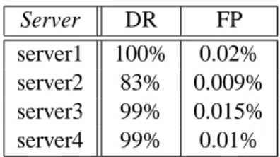 Table 2: DR and FP: Group rates.