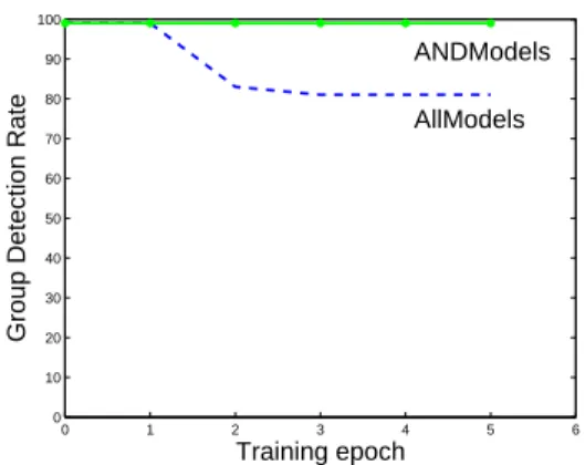 Figure 4: Group Detection Rate for two alternative concept drift algorithms: ANDModels and AllModels.