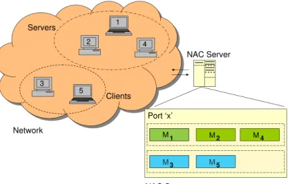 Figure 1: Basic setup of the BB-NAC architecture. The NAC server stores the behavior profiles and bad models of each host in the network