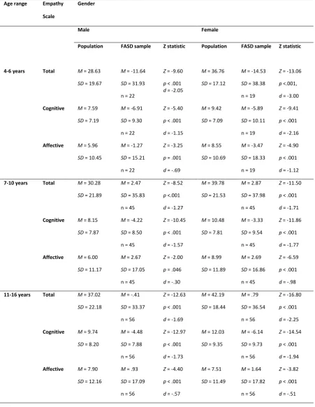 Table 5.2 Means, SDs, Z statistics and effect sizes of GEM scores for FASD sample (n=245) and normative data (n=8,613) 