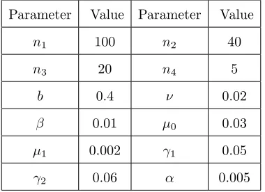 Table 1. Values of physical parameters used in model when R0 < 1