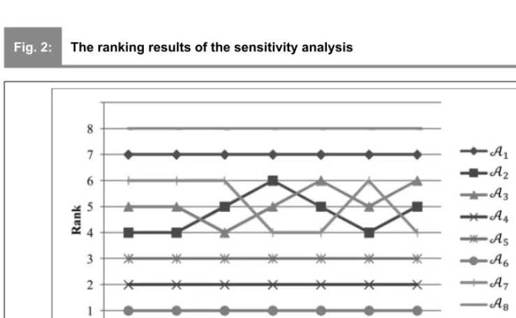 Fig. 2:The ranking results of the sensitivity analysis
