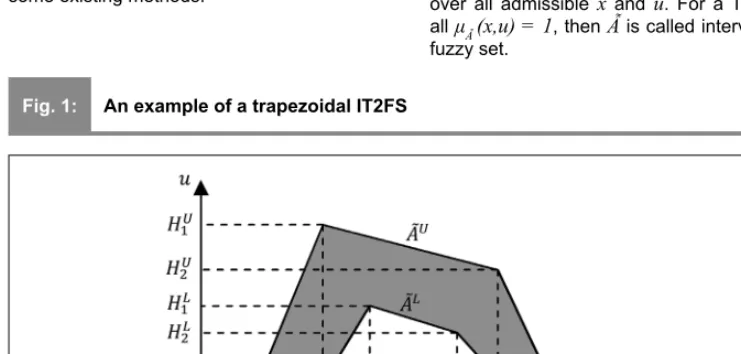 Fig. 1:An example of a trapezoidal IT2FS