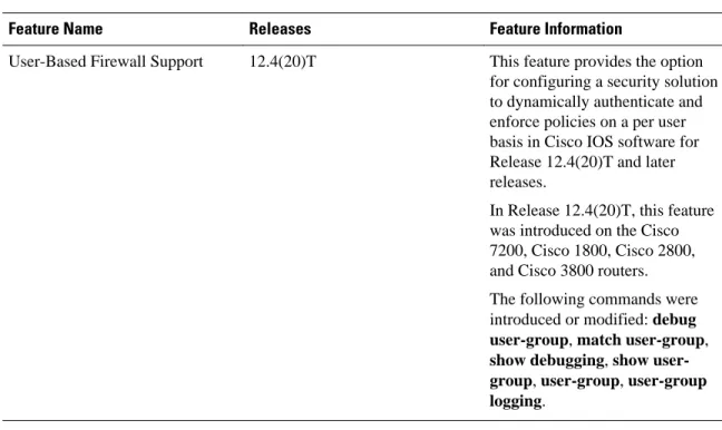 Table 1 Feature Information for User-Based Firewall Support