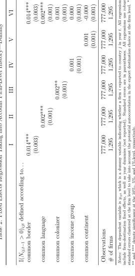 Table 2: Fixed Eﬀects Regression Taking into Account Firm-Level History—Dummy