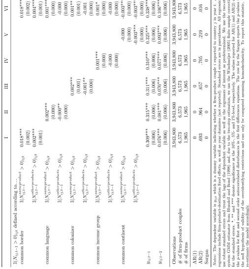 Table 8: Multi-Product Firms: Dynamic Panel Estimates—Dummy