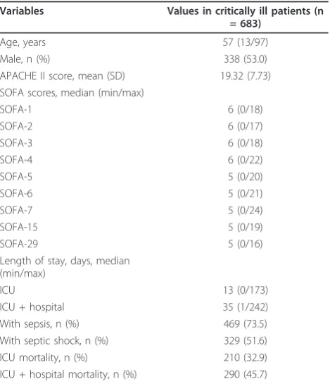 Table 1 Clinical and demographic data of critically illpatients