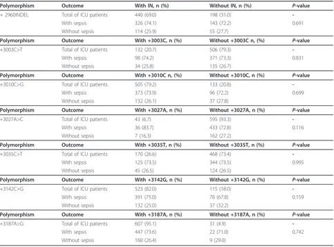 Table 6 Presence/absence of each allele of a given polymorphism and sepsis in all critically ill patients