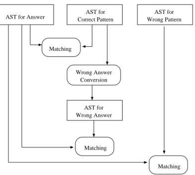 Figure 4: Diagnosis Flow