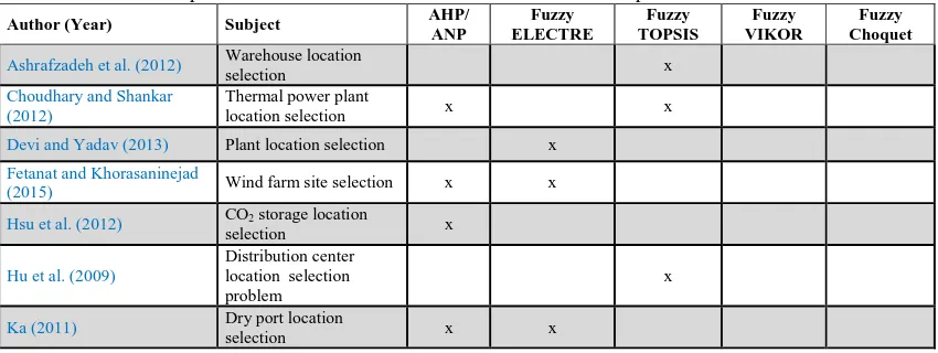 Table 1An overview of some previous studies on multi-criteria location selection problems.