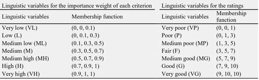 Table 3Linguistic variables and fuzzy numbers (Chen, 2000).