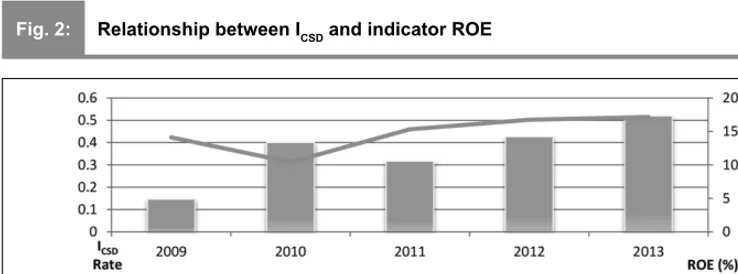 Fig. 2:Relationship between ICSD and indicator ROE