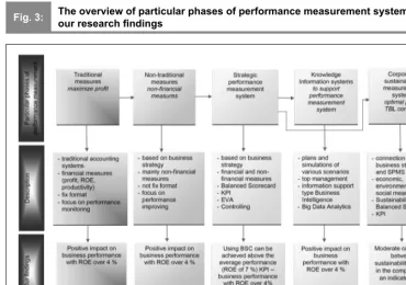 The overview of particular phases of performance measurement systems with Fig. 3:our research ﬁ ndings