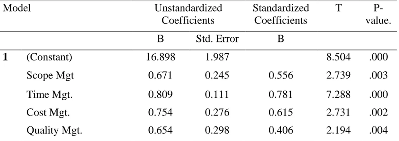 Table 5: Regression Coefficient Results 