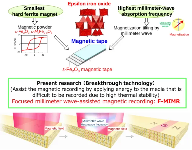 Figure 1. Concept of “Focused millimeter wave-assisted magnetic recording” (F-MIMR).  F-MIMR is a  recording system using the characteristics of the world's smallest hard ferrite, epsilon iron oxide, which  exhibits high-frequency millimeter-wave absorptio