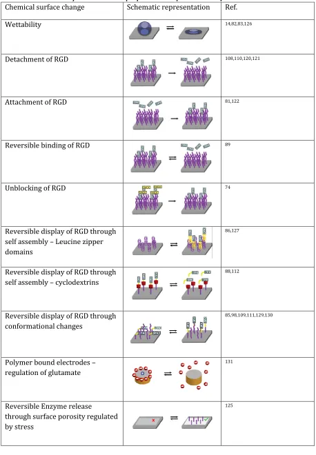 Table 1. Dynamic chemical properties incorporated in responsive biointerfaces. 