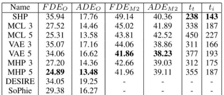 Fig. 8. Resulting predictions in an ambiguous scene of the SDD.