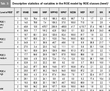 Table 4 presents the estimated parameters 4 of the ordered logit model of the return on equity for the food industry sectors, the construction of which includes a set of variables of the proposed ROE system, as well as binary variables representing the cat