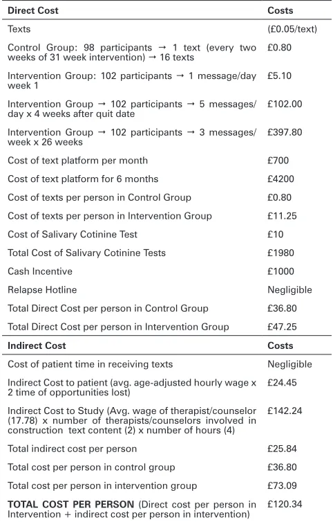 Table 3. Txt2Stop Intervention